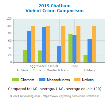 Chatham Violent Crime vs. State and National Comparison