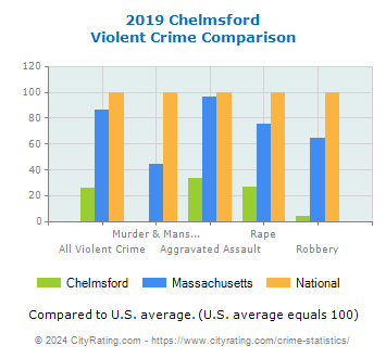 Chelmsford Violent Crime vs. State and National Comparison