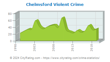 Chelmsford Violent Crime