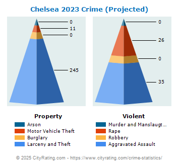 Chelsea Crime 2023