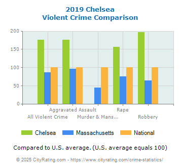 Chelsea Violent Crime vs. State and National Comparison