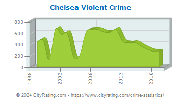 Chelsea Violent Crime