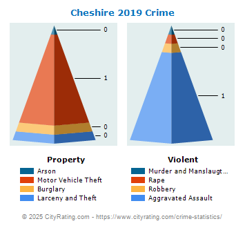 Cheshire Crime 2019