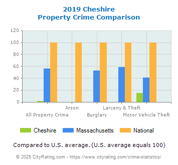 Cheshire Property Crime vs. State and National Comparison