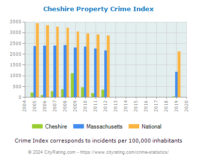 Cheshire Property Crime vs. State and National Per Capita