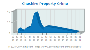 Cheshire Property Crime