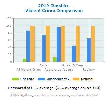 Cheshire Violent Crime vs. State and National Comparison