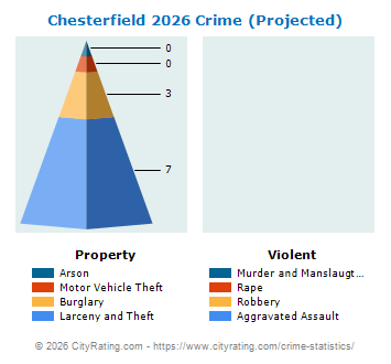 Chesterfield Crime 2026