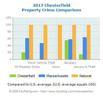 Chesterfield Property Crime vs. State and National Comparison