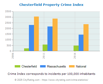 Chesterfield Property Crime vs. State and National Per Capita