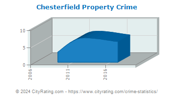 Chesterfield Property Crime