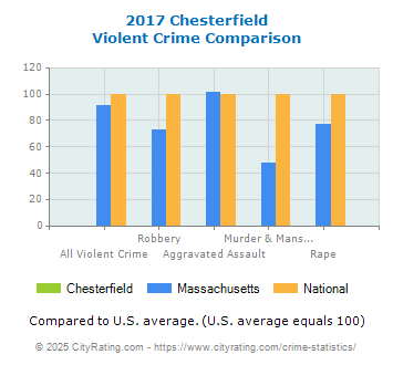 Chesterfield Violent Crime vs. State and National Comparison