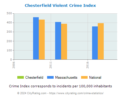 Chesterfield Violent Crime vs. State and National Per Capita