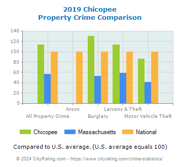 Chicopee Property Crime vs. State and National Comparison