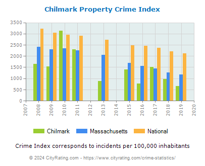 Chilmark Property Crime vs. State and National Per Capita