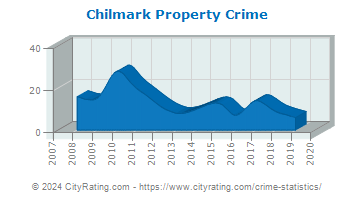 Chilmark Property Crime
