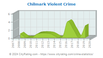 Chilmark Violent Crime