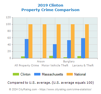 Clinton Property Crime vs. State and National Comparison