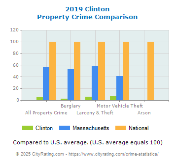 Clinton Property Crime vs. State and National Comparison