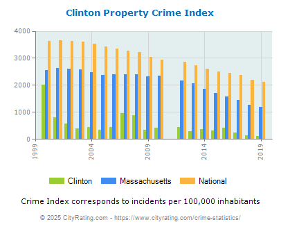 Clinton Property Crime vs. State and National Per Capita