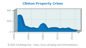 Clinton Property Crime