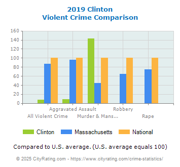 Clinton Violent Crime vs. State and National Comparison