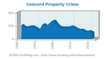 Concord Property Crime