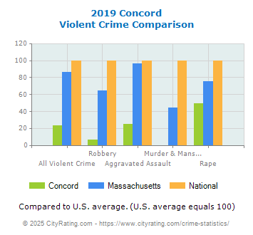 Concord Violent Crime vs. State and National Comparison