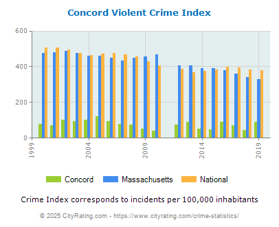 Concord Violent Crime vs. State and National Per Capita