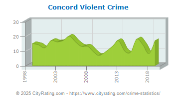 Concord Violent Crime