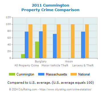 Cummington Property Crime vs. State and National Comparison
