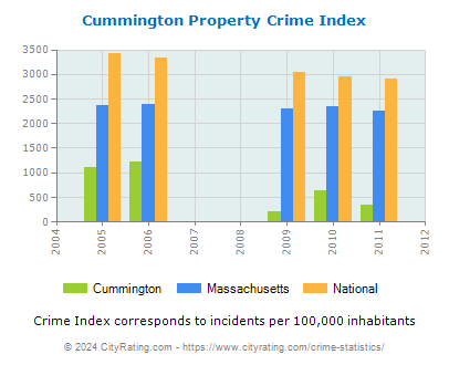 Cummington Property Crime vs. State and National Per Capita