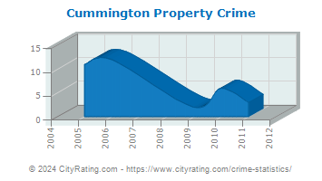 Cummington Property Crime