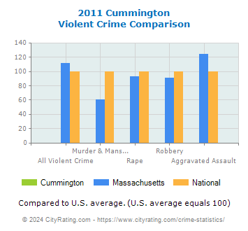 Cummington Violent Crime vs. State and National Comparison