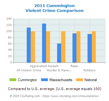 Cummington Violent Crime vs. State and National Comparison