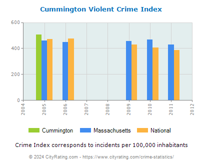 Cummington Violent Crime vs. State and National Per Capita