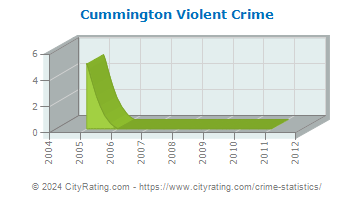 Cummington Violent Crime