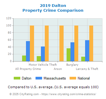 Dalton Property Crime vs. State and National Comparison