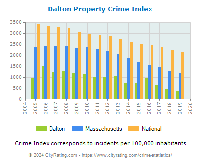 Dalton Property Crime vs. State and National Per Capita