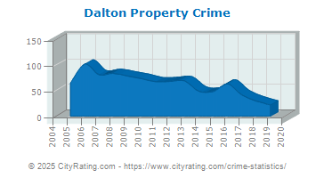 Dalton Property Crime