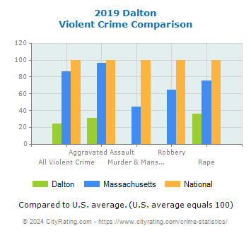 Dalton Violent Crime vs. State and National Comparison