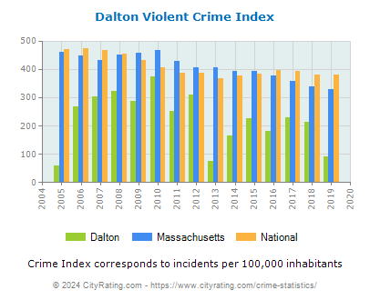 Dalton Violent Crime vs. State and National Per Capita