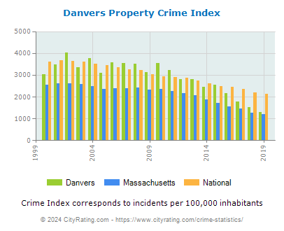 Danvers Property Crime vs. State and National Per Capita