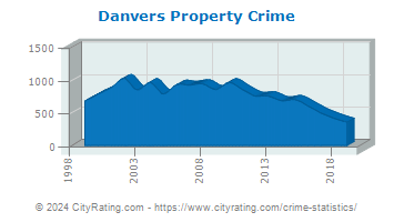Danvers Property Crime