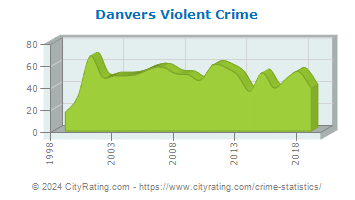 Danvers Violent Crime