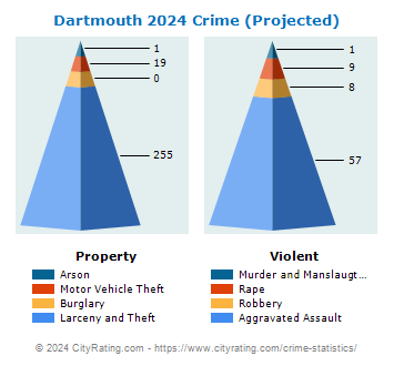 Dartmouth Crime 2024