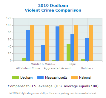 Dedham Violent Crime vs. State and National Comparison