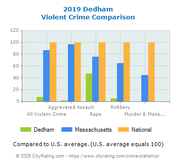 Dedham Violent Crime vs. State and National Comparison