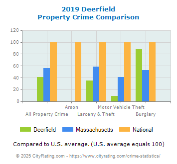 Deerfield Property Crime vs. State and National Comparison