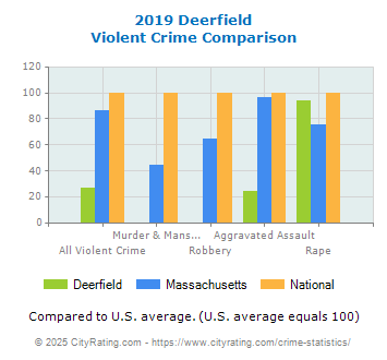 Deerfield Violent Crime vs. State and National Comparison